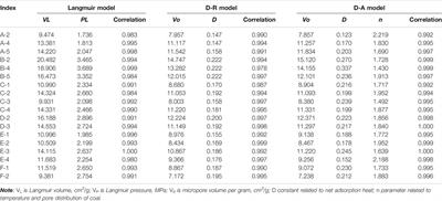 Adaption of Theoretical Adsorption Model on Coal: Physical Structure